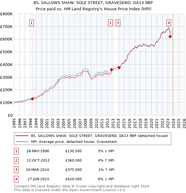 85, SALLOWS SHAW, SOLE STREET, GRAVESEND, DA13 9BP: Price paid vs HM Land Registry's House Price Index