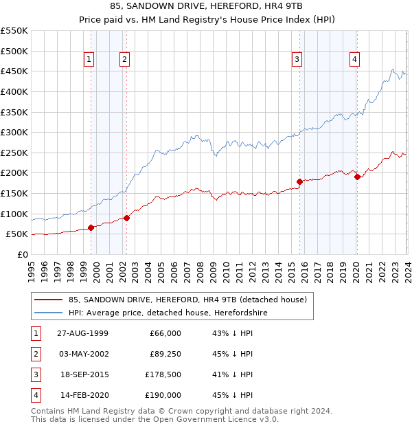 85, SANDOWN DRIVE, HEREFORD, HR4 9TB: Price paid vs HM Land Registry's House Price Index