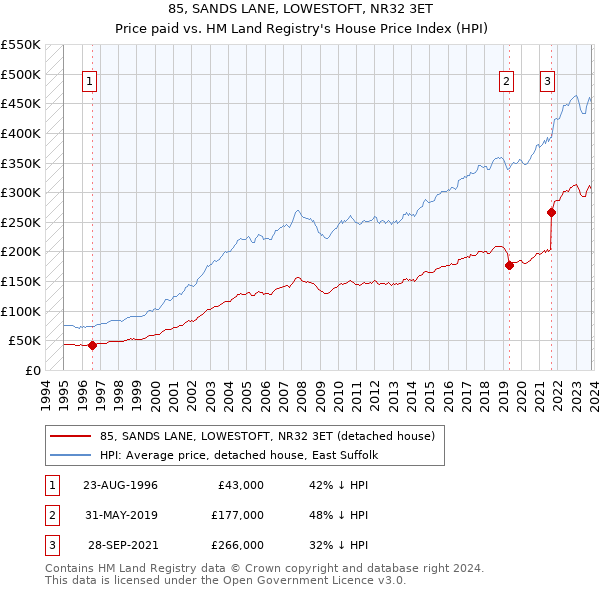 85, SANDS LANE, LOWESTOFT, NR32 3ET: Price paid vs HM Land Registry's House Price Index