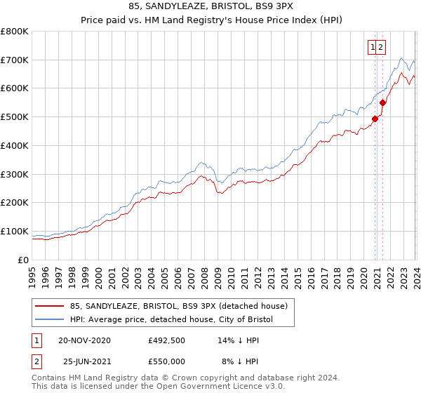 85, SANDYLEAZE, BRISTOL, BS9 3PX: Price paid vs HM Land Registry's House Price Index