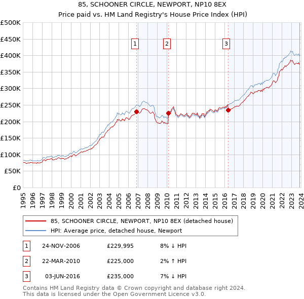 85, SCHOONER CIRCLE, NEWPORT, NP10 8EX: Price paid vs HM Land Registry's House Price Index