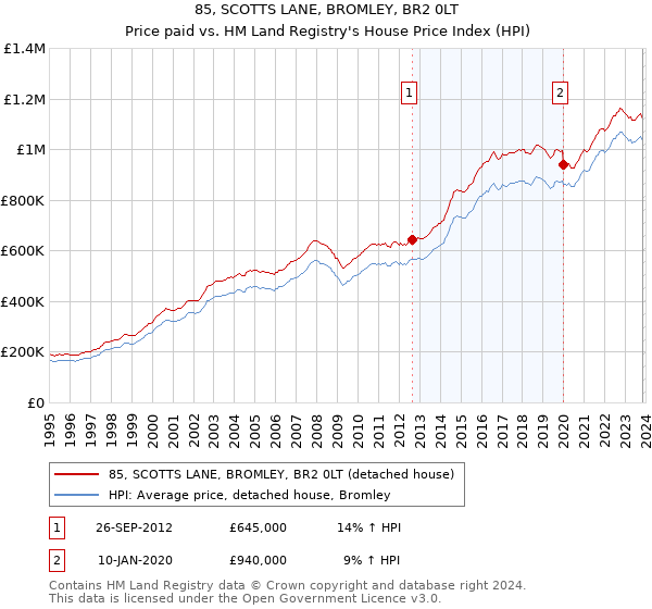 85, SCOTTS LANE, BROMLEY, BR2 0LT: Price paid vs HM Land Registry's House Price Index