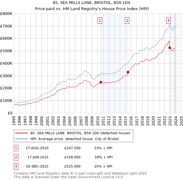 85, SEA MILLS LANE, BRISTOL, BS9 1DX: Price paid vs HM Land Registry's House Price Index