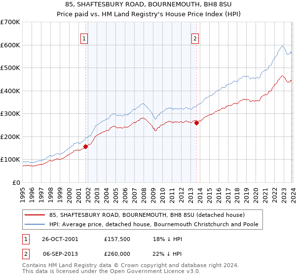 85, SHAFTESBURY ROAD, BOURNEMOUTH, BH8 8SU: Price paid vs HM Land Registry's House Price Index