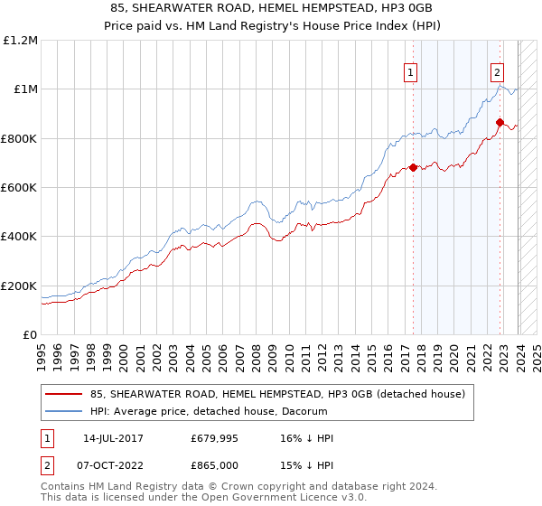 85, SHEARWATER ROAD, HEMEL HEMPSTEAD, HP3 0GB: Price paid vs HM Land Registry's House Price Index