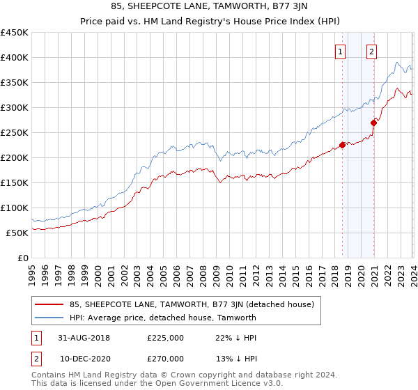 85, SHEEPCOTE LANE, TAMWORTH, B77 3JN: Price paid vs HM Land Registry's House Price Index