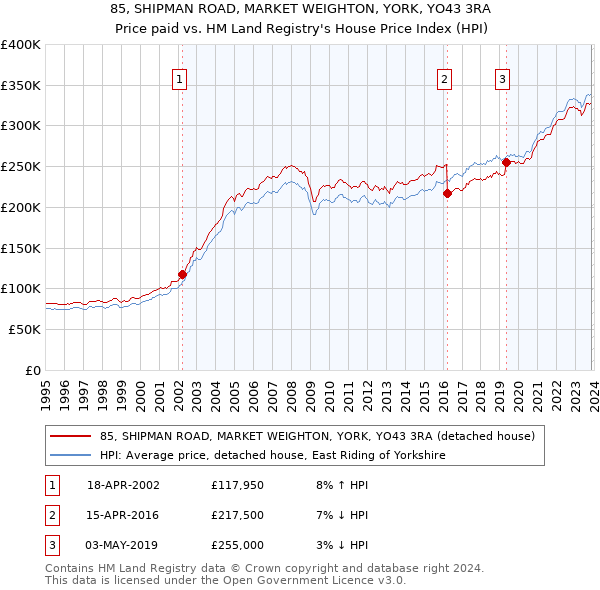 85, SHIPMAN ROAD, MARKET WEIGHTON, YORK, YO43 3RA: Price paid vs HM Land Registry's House Price Index