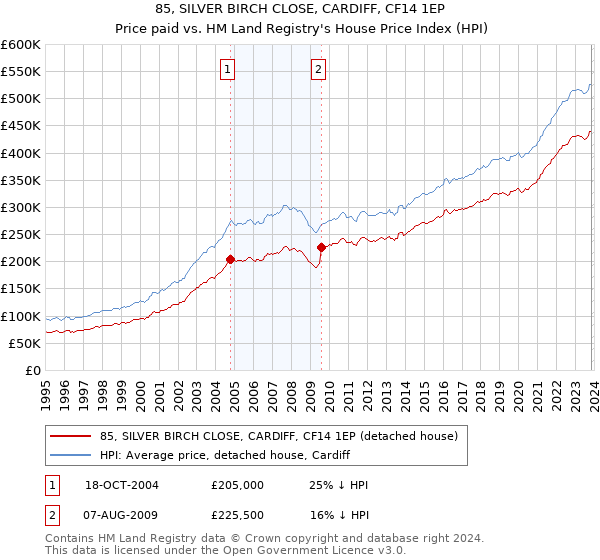 85, SILVER BIRCH CLOSE, CARDIFF, CF14 1EP: Price paid vs HM Land Registry's House Price Index