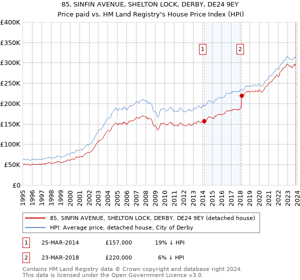 85, SINFIN AVENUE, SHELTON LOCK, DERBY, DE24 9EY: Price paid vs HM Land Registry's House Price Index