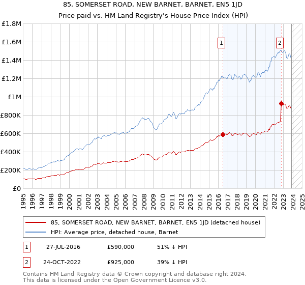 85, SOMERSET ROAD, NEW BARNET, BARNET, EN5 1JD: Price paid vs HM Land Registry's House Price Index