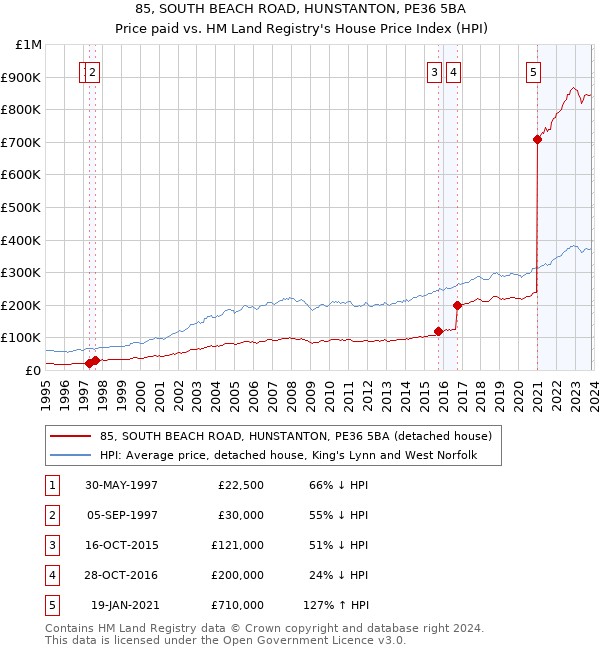 85, SOUTH BEACH ROAD, HUNSTANTON, PE36 5BA: Price paid vs HM Land Registry's House Price Index