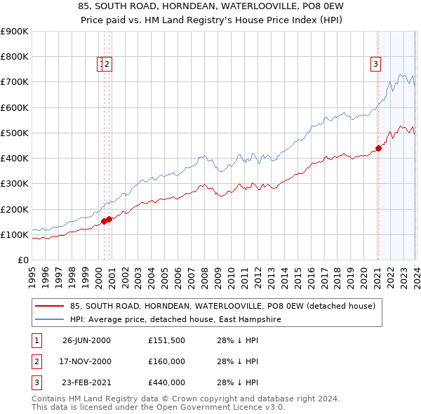85, SOUTH ROAD, HORNDEAN, WATERLOOVILLE, PO8 0EW: Price paid vs HM Land Registry's House Price Index