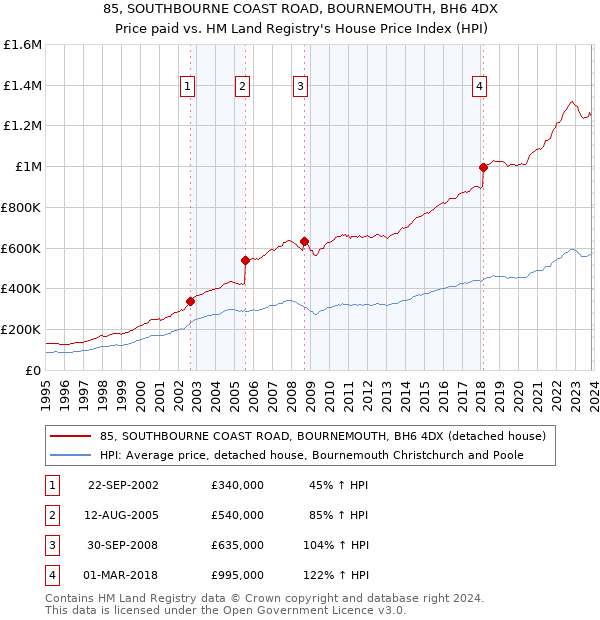 85, SOUTHBOURNE COAST ROAD, BOURNEMOUTH, BH6 4DX: Price paid vs HM Land Registry's House Price Index