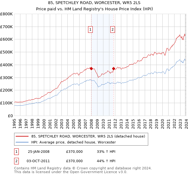 85, SPETCHLEY ROAD, WORCESTER, WR5 2LS: Price paid vs HM Land Registry's House Price Index