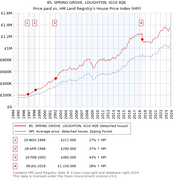 85, SPRING GROVE, LOUGHTON, IG10 4QE: Price paid vs HM Land Registry's House Price Index