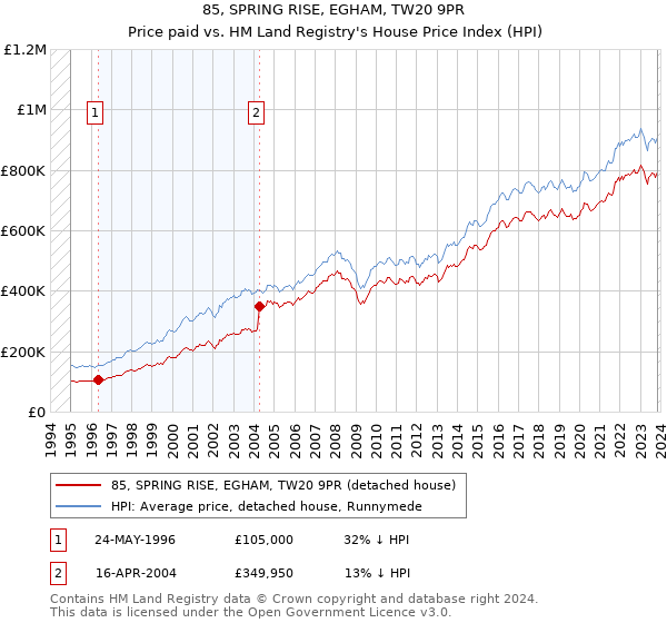 85, SPRING RISE, EGHAM, TW20 9PR: Price paid vs HM Land Registry's House Price Index