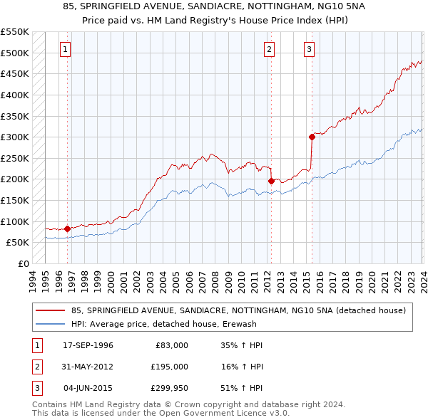 85, SPRINGFIELD AVENUE, SANDIACRE, NOTTINGHAM, NG10 5NA: Price paid vs HM Land Registry's House Price Index