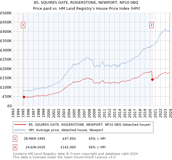 85, SQUIRES GATE, ROGERSTONE, NEWPORT, NP10 0BQ: Price paid vs HM Land Registry's House Price Index