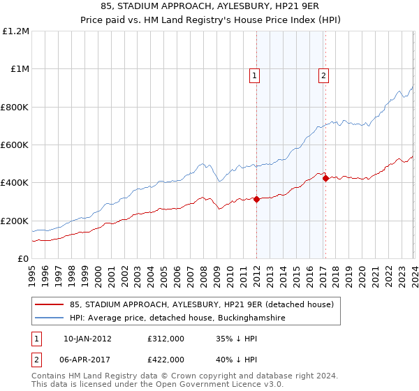 85, STADIUM APPROACH, AYLESBURY, HP21 9ER: Price paid vs HM Land Registry's House Price Index