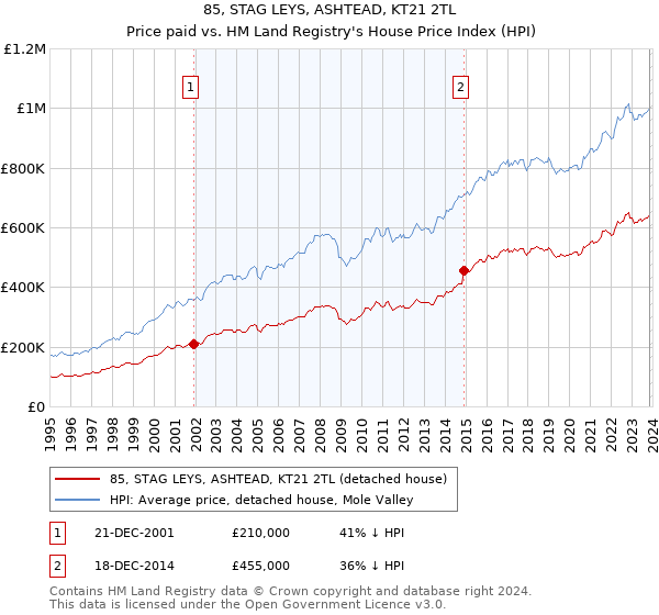 85, STAG LEYS, ASHTEAD, KT21 2TL: Price paid vs HM Land Registry's House Price Index