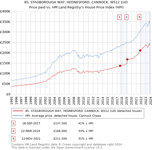 85, STAGBOROUGH WAY, HEDNESFORD, CANNOCK, WS12 1UD: Price paid vs HM Land Registry's House Price Index