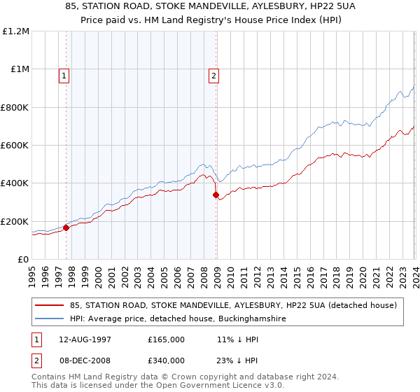 85, STATION ROAD, STOKE MANDEVILLE, AYLESBURY, HP22 5UA: Price paid vs HM Land Registry's House Price Index