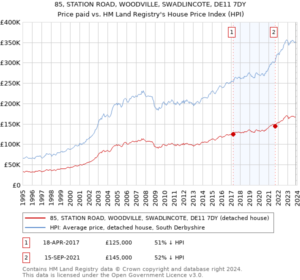 85, STATION ROAD, WOODVILLE, SWADLINCOTE, DE11 7DY: Price paid vs HM Land Registry's House Price Index