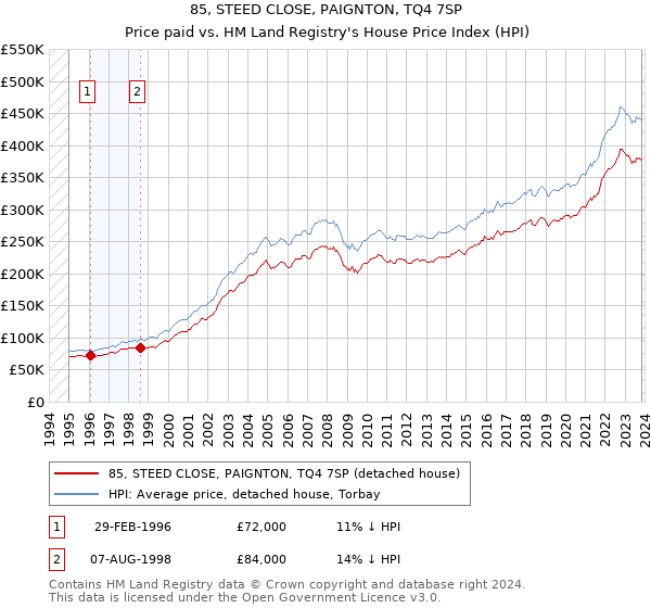 85, STEED CLOSE, PAIGNTON, TQ4 7SP: Price paid vs HM Land Registry's House Price Index