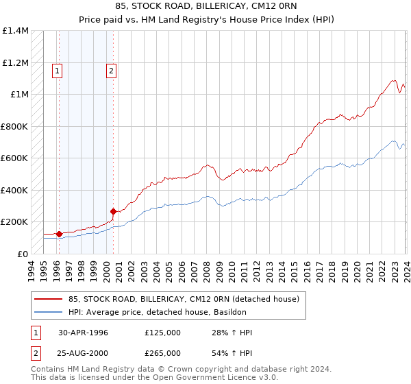 85, STOCK ROAD, BILLERICAY, CM12 0RN: Price paid vs HM Land Registry's House Price Index