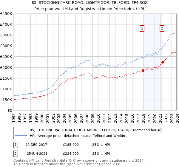 85, STOCKING PARK ROAD, LIGHTMOOR, TELFORD, TF4 3QZ: Price paid vs HM Land Registry's House Price Index