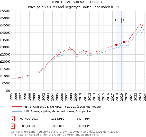 85, STONE DRIVE, SHIFNAL, TF11 9LX: Price paid vs HM Land Registry's House Price Index