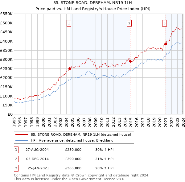85, STONE ROAD, DEREHAM, NR19 1LH: Price paid vs HM Land Registry's House Price Index