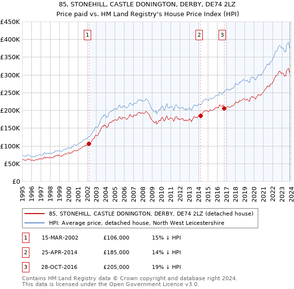 85, STONEHILL, CASTLE DONINGTON, DERBY, DE74 2LZ: Price paid vs HM Land Registry's House Price Index