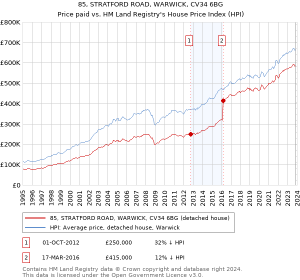 85, STRATFORD ROAD, WARWICK, CV34 6BG: Price paid vs HM Land Registry's House Price Index