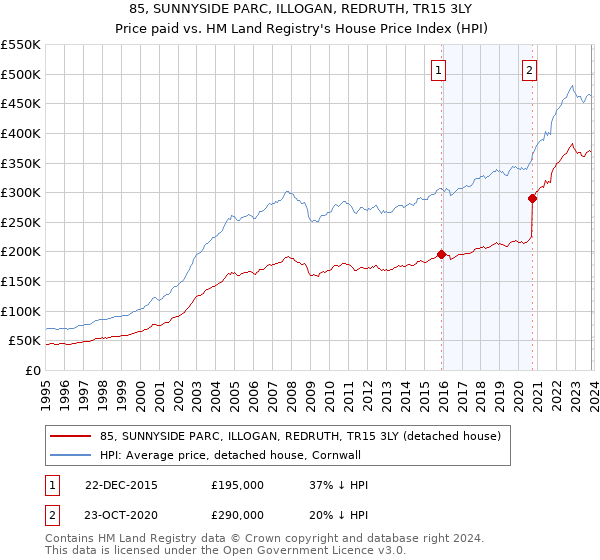 85, SUNNYSIDE PARC, ILLOGAN, REDRUTH, TR15 3LY: Price paid vs HM Land Registry's House Price Index