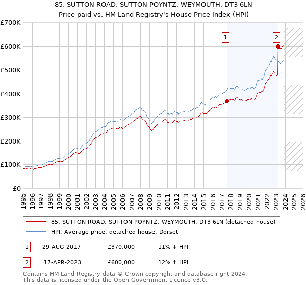 85, SUTTON ROAD, SUTTON POYNTZ, WEYMOUTH, DT3 6LN: Price paid vs HM Land Registry's House Price Index