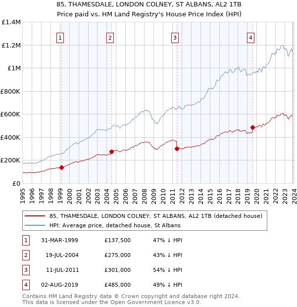 85, THAMESDALE, LONDON COLNEY, ST ALBANS, AL2 1TB: Price paid vs HM Land Registry's House Price Index
