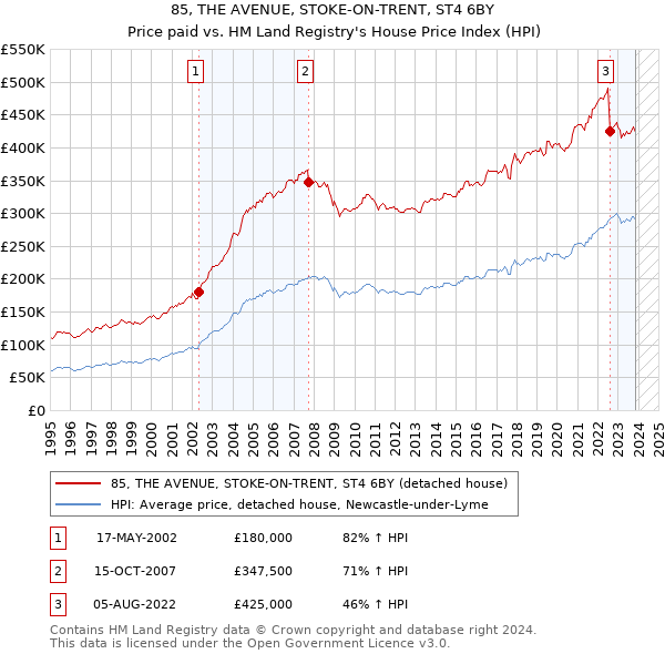 85, THE AVENUE, STOKE-ON-TRENT, ST4 6BY: Price paid vs HM Land Registry's House Price Index