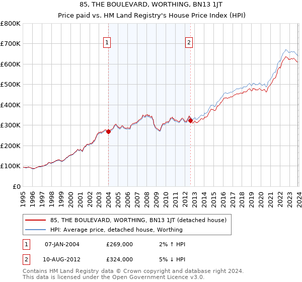 85, THE BOULEVARD, WORTHING, BN13 1JT: Price paid vs HM Land Registry's House Price Index