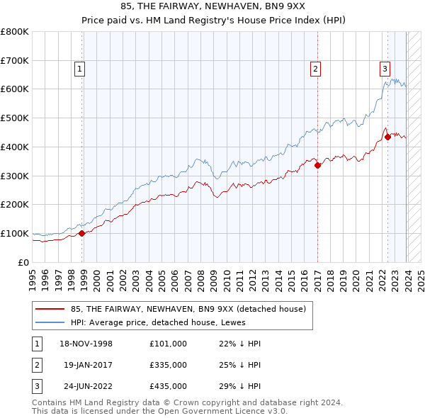 85, THE FAIRWAY, NEWHAVEN, BN9 9XX: Price paid vs HM Land Registry's House Price Index