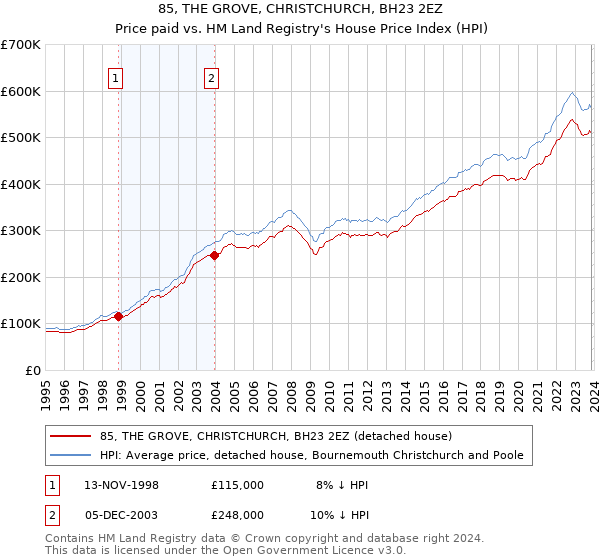 85, THE GROVE, CHRISTCHURCH, BH23 2EZ: Price paid vs HM Land Registry's House Price Index