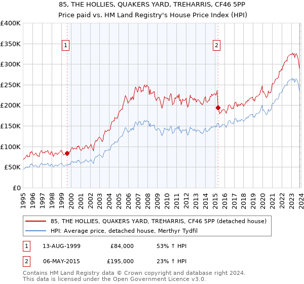 85, THE HOLLIES, QUAKERS YARD, TREHARRIS, CF46 5PP: Price paid vs HM Land Registry's House Price Index