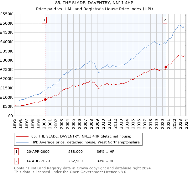 85, THE SLADE, DAVENTRY, NN11 4HP: Price paid vs HM Land Registry's House Price Index