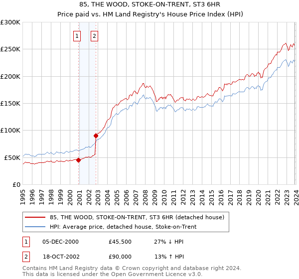 85, THE WOOD, STOKE-ON-TRENT, ST3 6HR: Price paid vs HM Land Registry's House Price Index