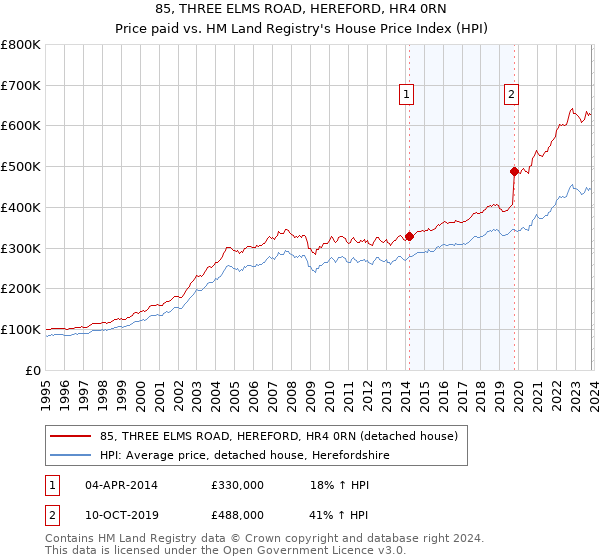 85, THREE ELMS ROAD, HEREFORD, HR4 0RN: Price paid vs HM Land Registry's House Price Index