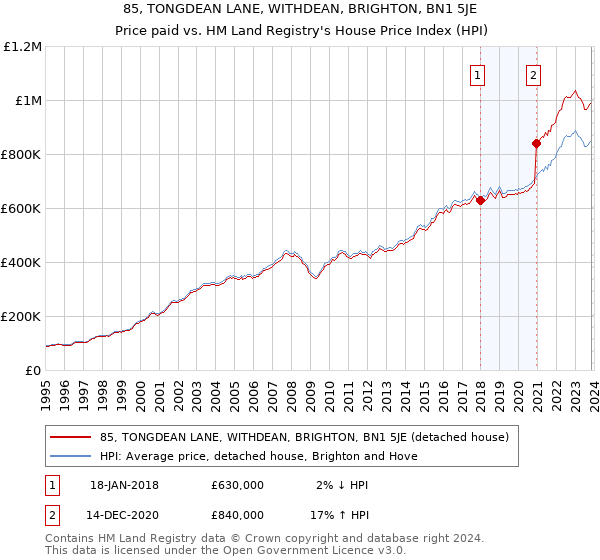 85, TONGDEAN LANE, WITHDEAN, BRIGHTON, BN1 5JE: Price paid vs HM Land Registry's House Price Index
