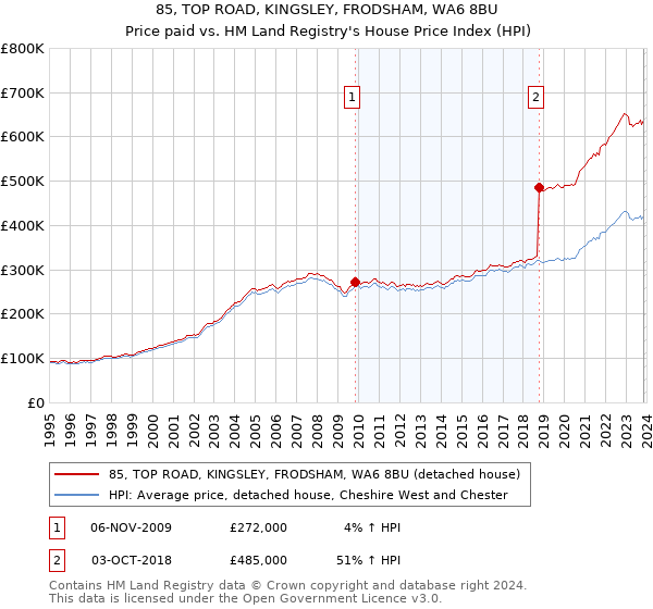 85, TOP ROAD, KINGSLEY, FRODSHAM, WA6 8BU: Price paid vs HM Land Registry's House Price Index
