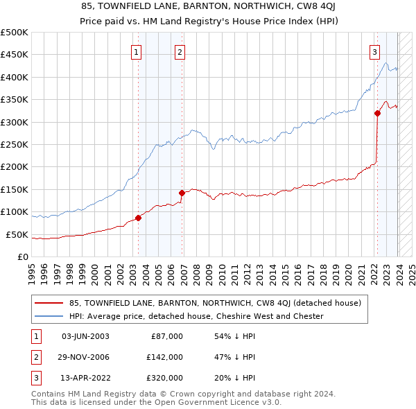 85, TOWNFIELD LANE, BARNTON, NORTHWICH, CW8 4QJ: Price paid vs HM Land Registry's House Price Index