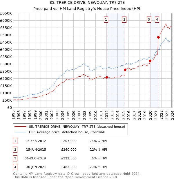 85, TRERICE DRIVE, NEWQUAY, TR7 2TE: Price paid vs HM Land Registry's House Price Index