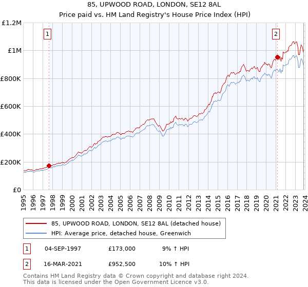 85, UPWOOD ROAD, LONDON, SE12 8AL: Price paid vs HM Land Registry's House Price Index